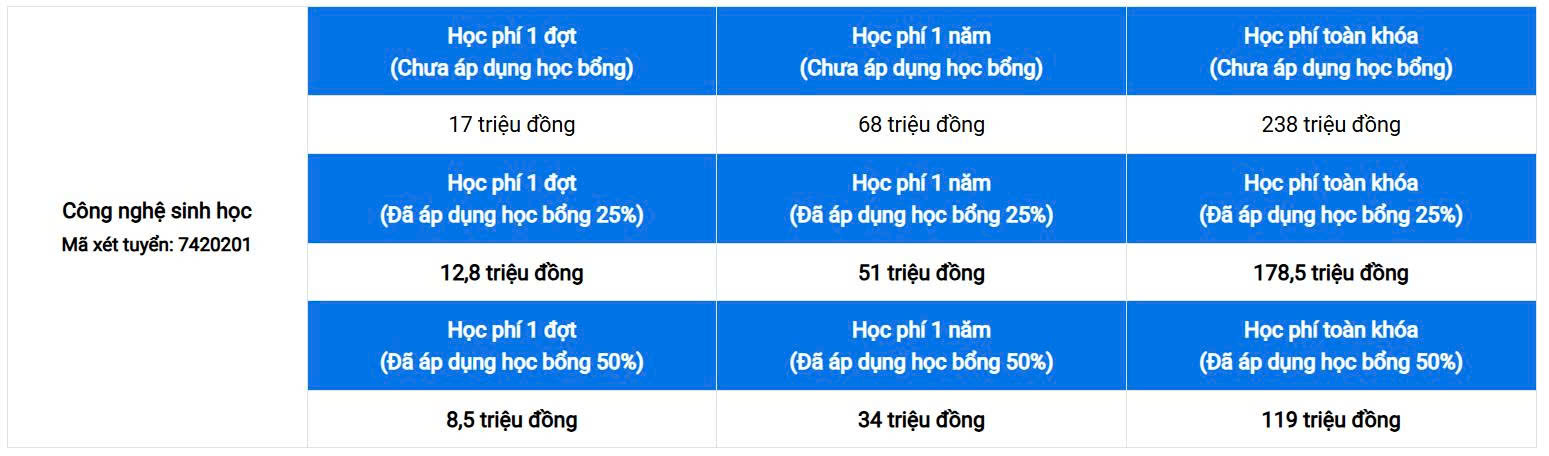 Ngành Công nghệ sinh học 122
