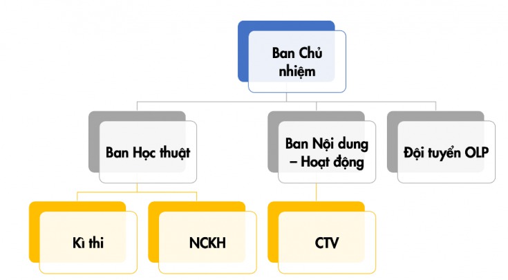 Sơ đồ tổ chức CLB