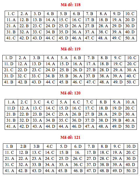 [Mới nhất] - Đề thi THPT QG môn Toán và gợi ý giải đề 181