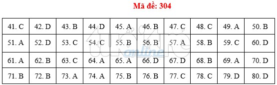 [Mới nhất] - Đề thi THPT QG môn Địa Lý và gợi ý giải đề 245