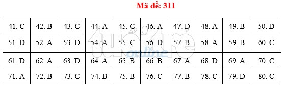[Mới nhất] - Đề thi THPT QG môn Địa Lý và gợi ý giải đề 248