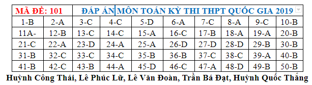 [Mới nhất] - Đề thi THPT QG môn Toán và gợi ý giải đề 165