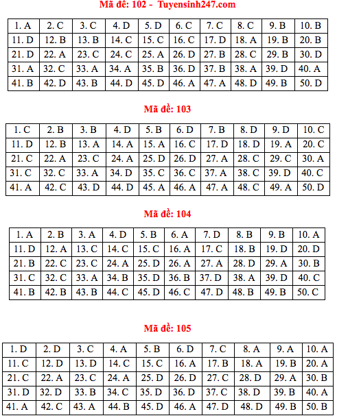 [Mới nhất] - Đề thi THPT QG môn Toán và gợi ý giải đề 168
