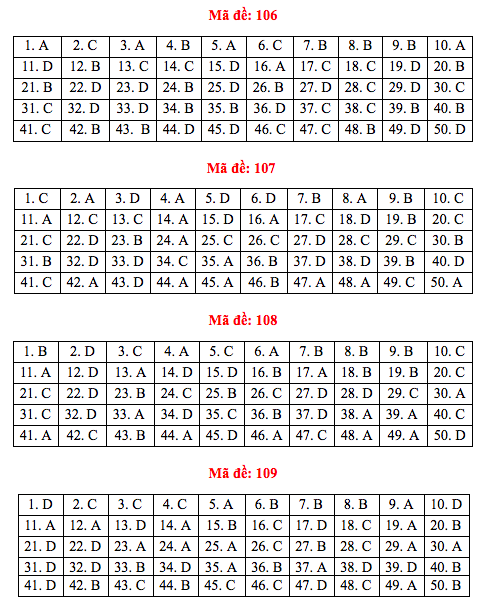 [Mới nhất] - Đề thi THPT QG môn Toán và gợi ý giải đề 171