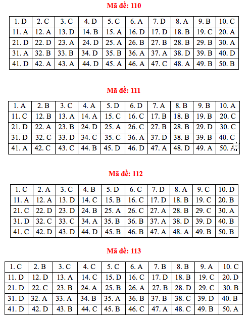 [Mới nhất] - Đề thi THPT QG môn Toán và gợi ý giải đề 175