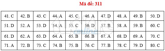 [Mới nhất] - Đề thi THPT QG môn Địa Lý và gợi ý giải đề 243