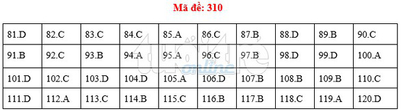 [Mới nhất] - Đề thi THPT QG môn Giáo dục công dân và gợi ý giải đề 78