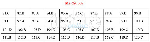 [Mới nhất] - Đề thi THPT QG môn Giáo dục công dân và gợi ý giải đề 72
