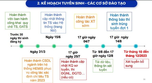 Tuyển sinh ĐH 2023: Từ 5.7 thí sinh đăng ký xét tuyển 33
