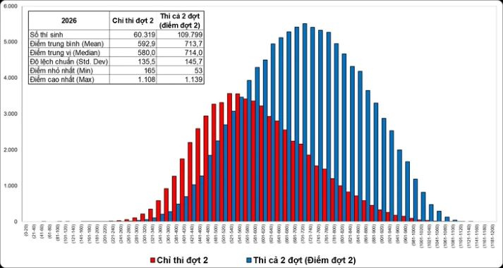 Thi đánh giá năng lực Đại học Quốc gia TP.HCM đợt 2: Thủ khoa 1.139 điểm 80