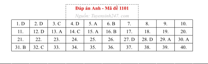 [Mới] - Đề thi 13Win13 link đăng nhập THPT môn Ngoại ngữ và gợi ý giải đề 56