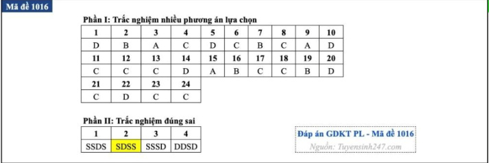 [Mới] Đề thi 13Win13 link đăng nhập THPT môn Giáo dục kinh tế & pháp luật, và gợi ý giải đề 56