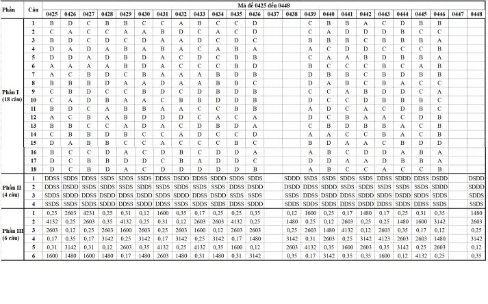 [Mới] - Đề thi 13Win13 link đăng nhập THPT môn Sinh học và gợi ý giải đề 59
