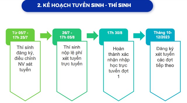 Tuyển sinh ĐH 2023: Từ 5.7 thí sinh đăng ký xét tuyển 14