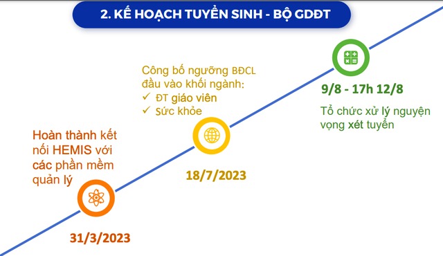 Tuyển sinh ĐH 2023: Từ 5.7 thí sinh đăng ký xét tuyển 23