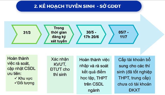 Tuyển sinh ĐH 2023: Từ 5.7 thí sinh đăng ký xét tuyển 44
