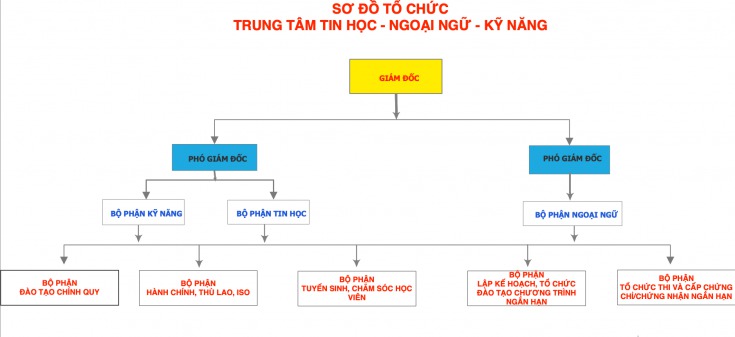 Sơ đồ tổ chức 2